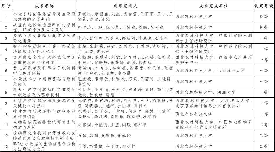 我校2024年度陕西高等学校科学技术研究优秀成果一览表.png