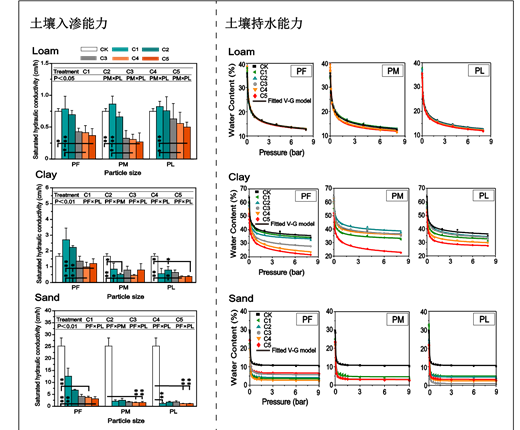 图1 微塑料对土壤入渗能力与持水能力的影响_副本.png